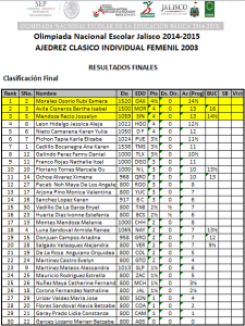 Resultados Finales Femenil 2003 120615